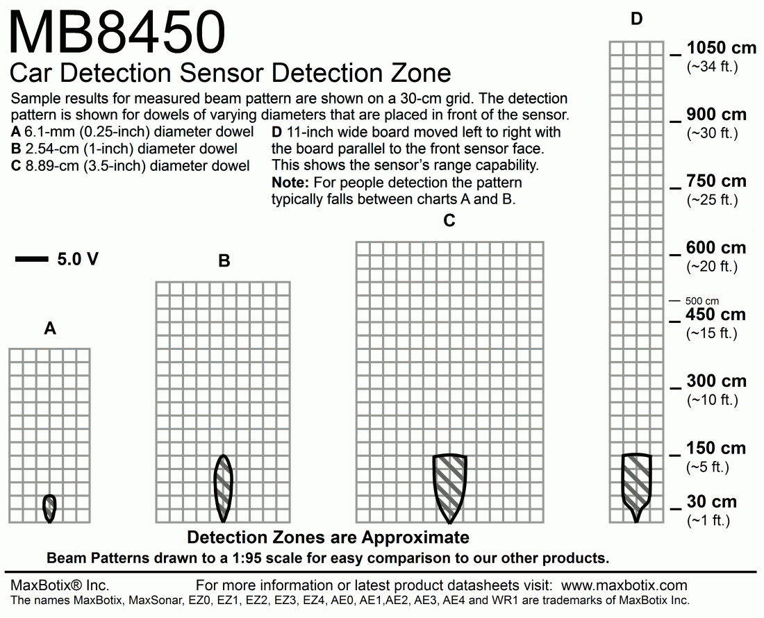 Car Detection Sensor(MB8450) Beam Pattern